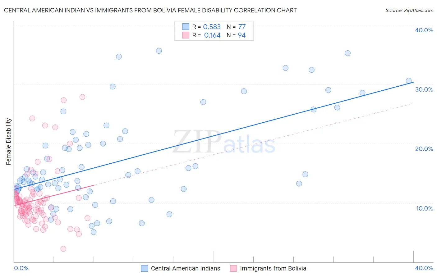 Central American Indian vs Immigrants from Bolivia Female Disability