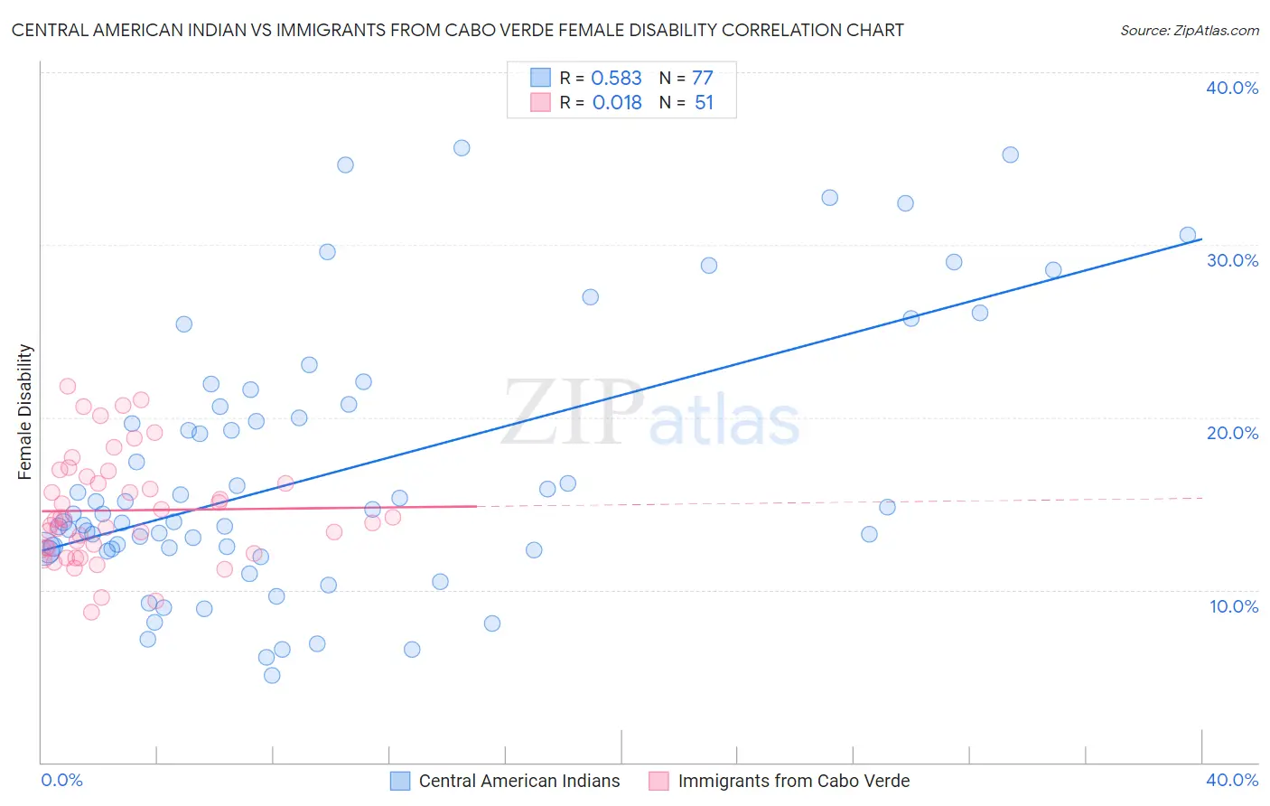 Central American Indian vs Immigrants from Cabo Verde Female Disability