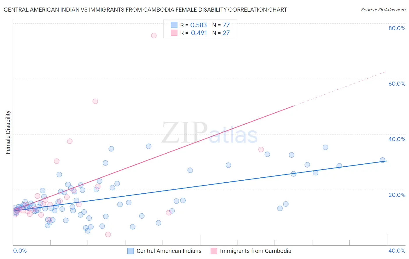Central American Indian vs Immigrants from Cambodia Female Disability