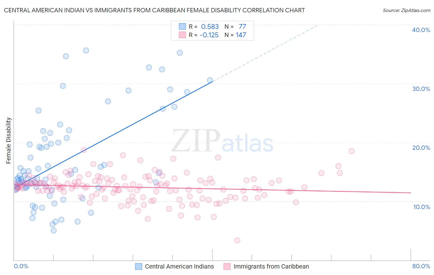 Central American Indian vs Immigrants from Caribbean Female Disability