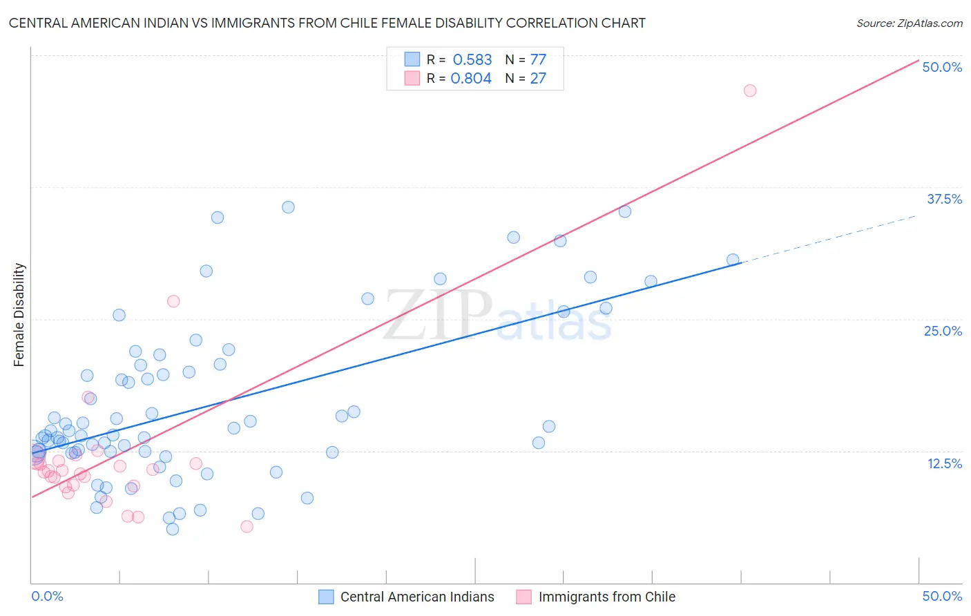 Central American Indian vs Immigrants from Chile Female Disability