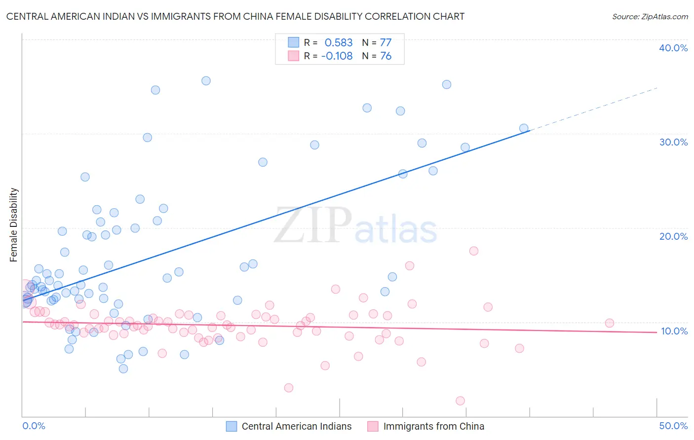 Central American Indian vs Immigrants from China Female Disability