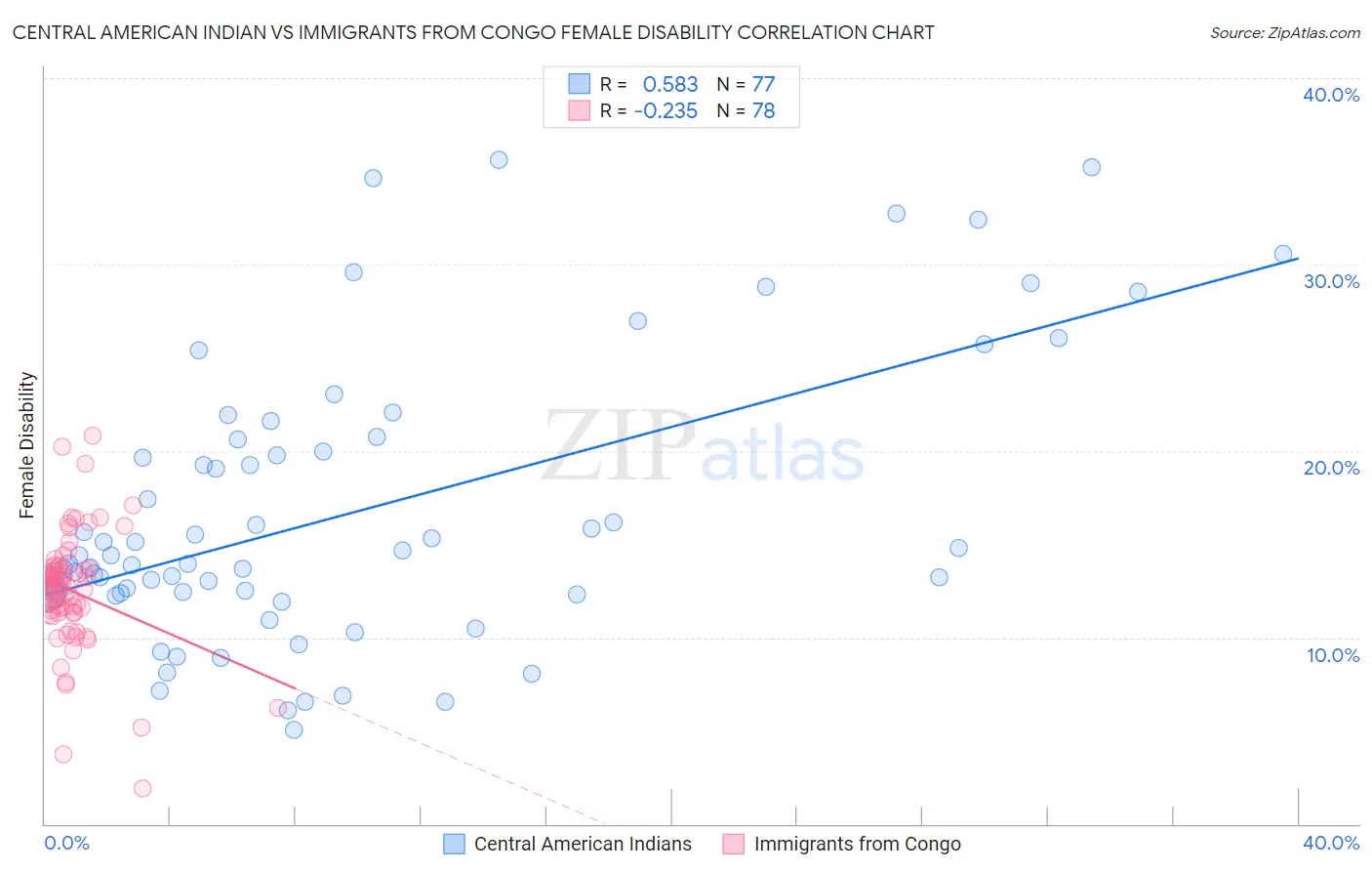 Central American Indian vs Immigrants from Congo Female Disability