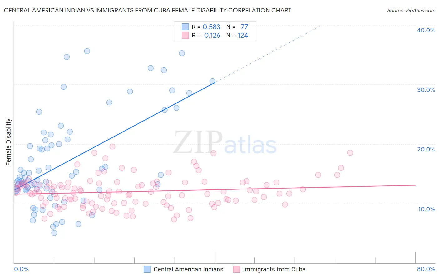 Central American Indian vs Immigrants from Cuba Female Disability