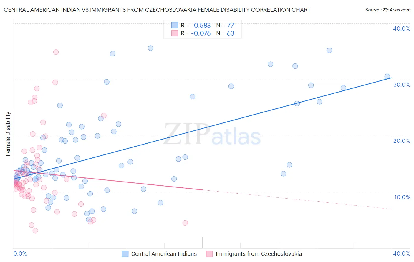 Central American Indian vs Immigrants from Czechoslovakia Female Disability