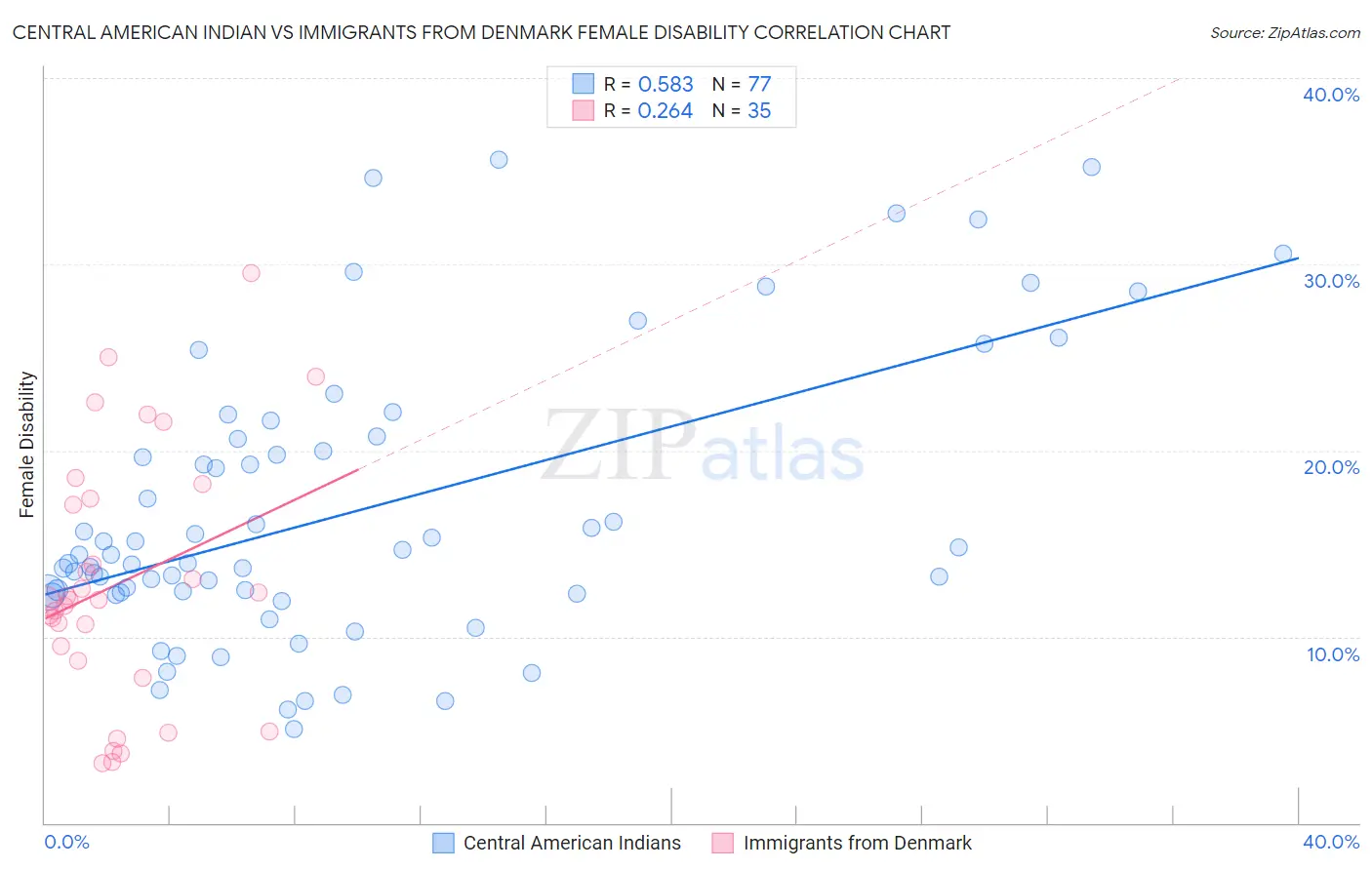 Central American Indian vs Immigrants from Denmark Female Disability