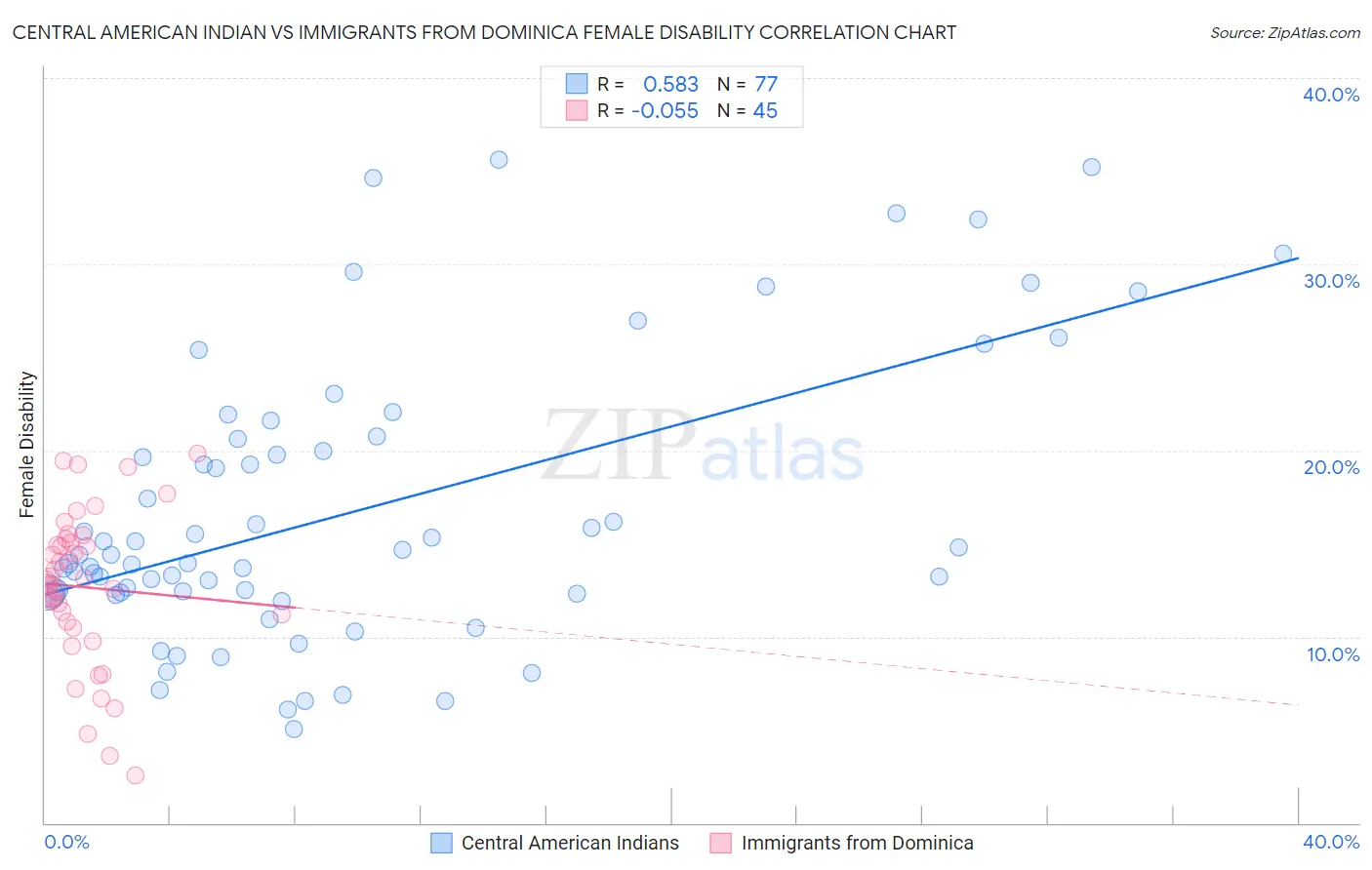 Central American Indian vs Immigrants from Dominica Female Disability
