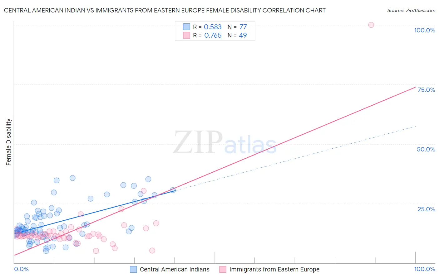 Central American Indian vs Immigrants from Eastern Europe Female Disability