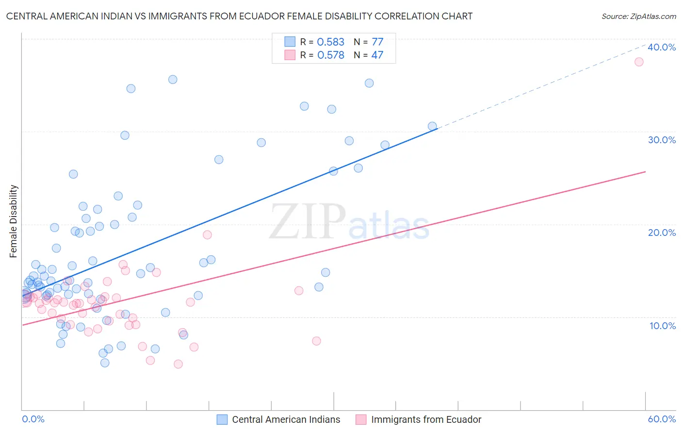 Central American Indian vs Immigrants from Ecuador Female Disability