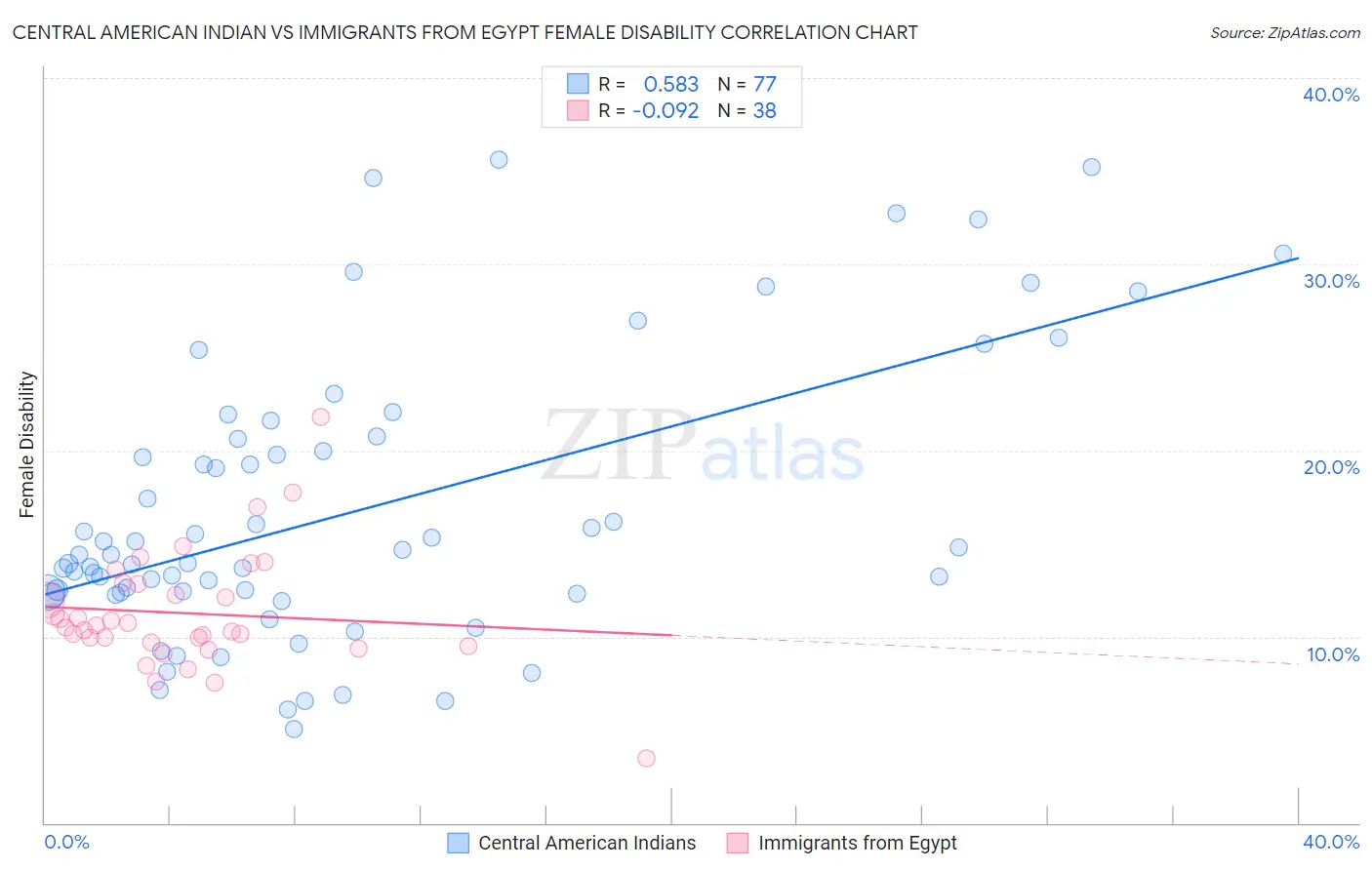 Central American Indian vs Immigrants from Egypt Female Disability