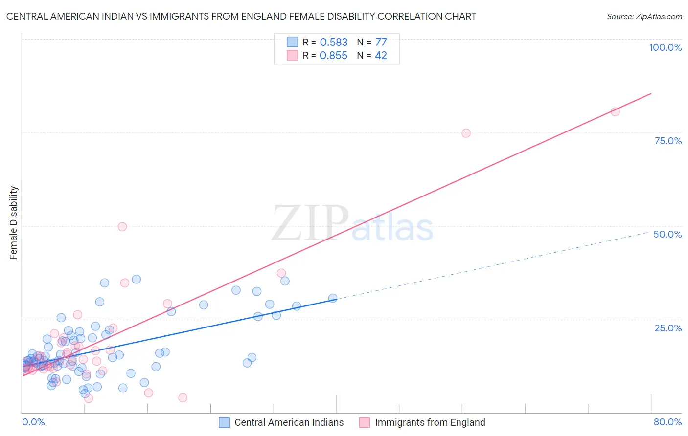 Central American Indian vs Immigrants from England Female Disability