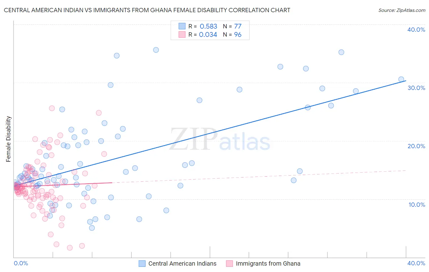 Central American Indian vs Immigrants from Ghana Female Disability