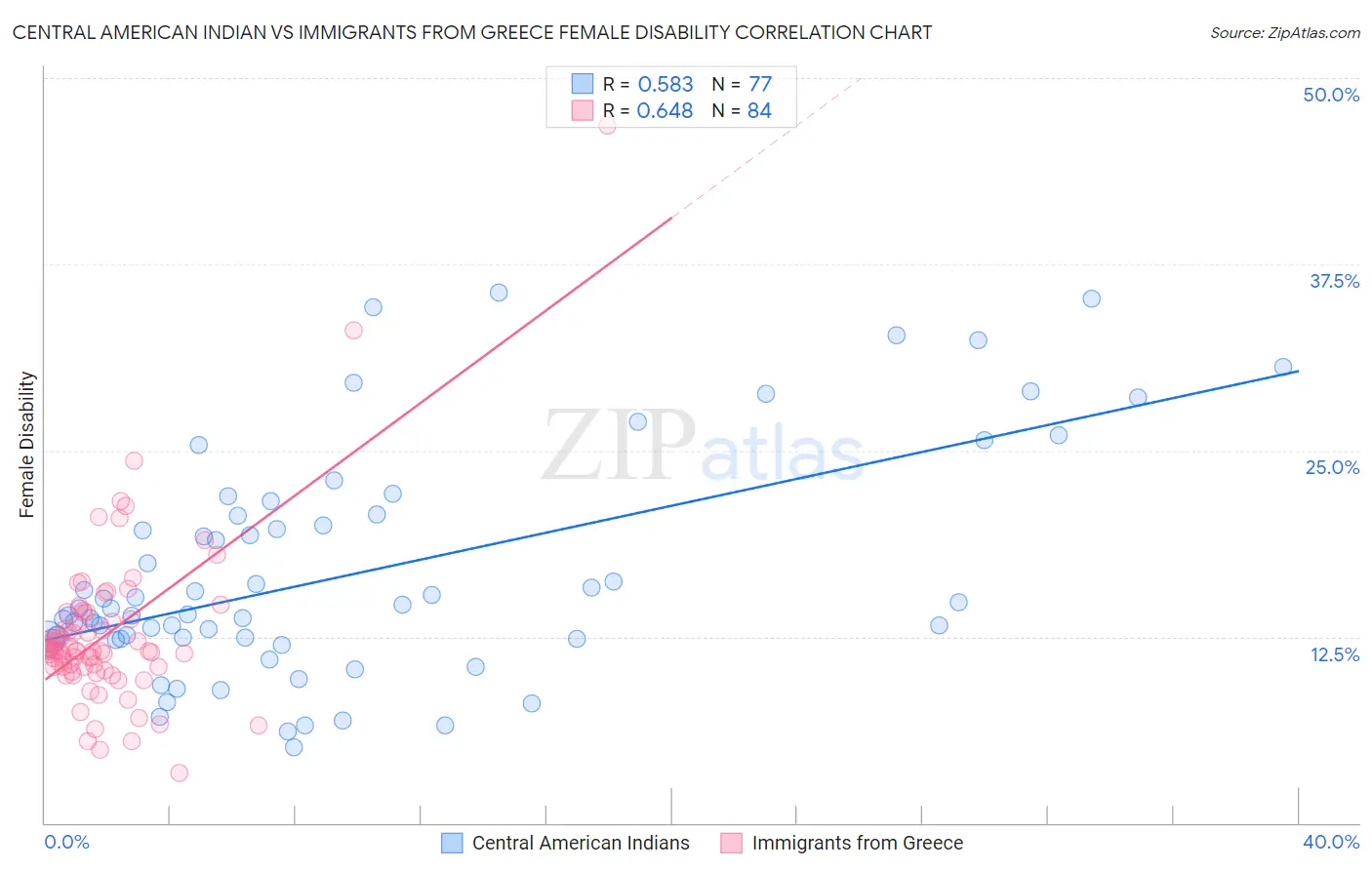 Central American Indian vs Immigrants from Greece Female Disability