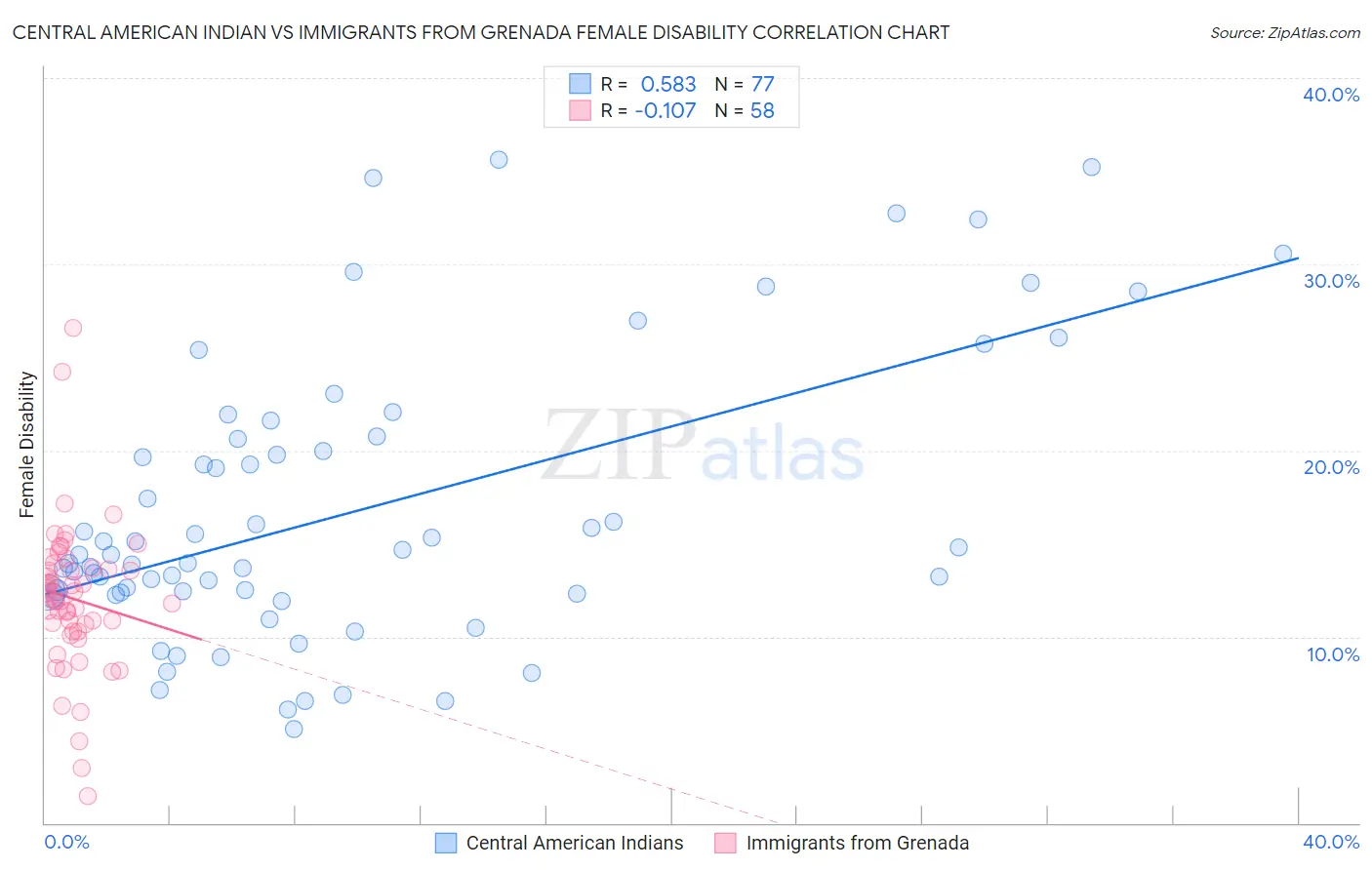 Central American Indian vs Immigrants from Grenada Female Disability