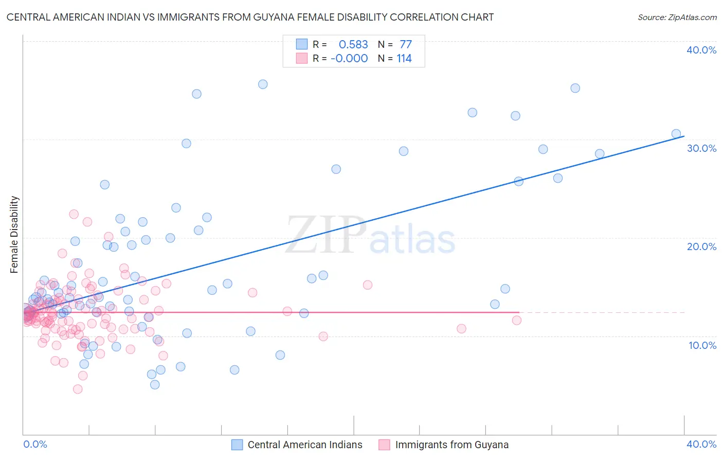 Central American Indian vs Immigrants from Guyana Female Disability