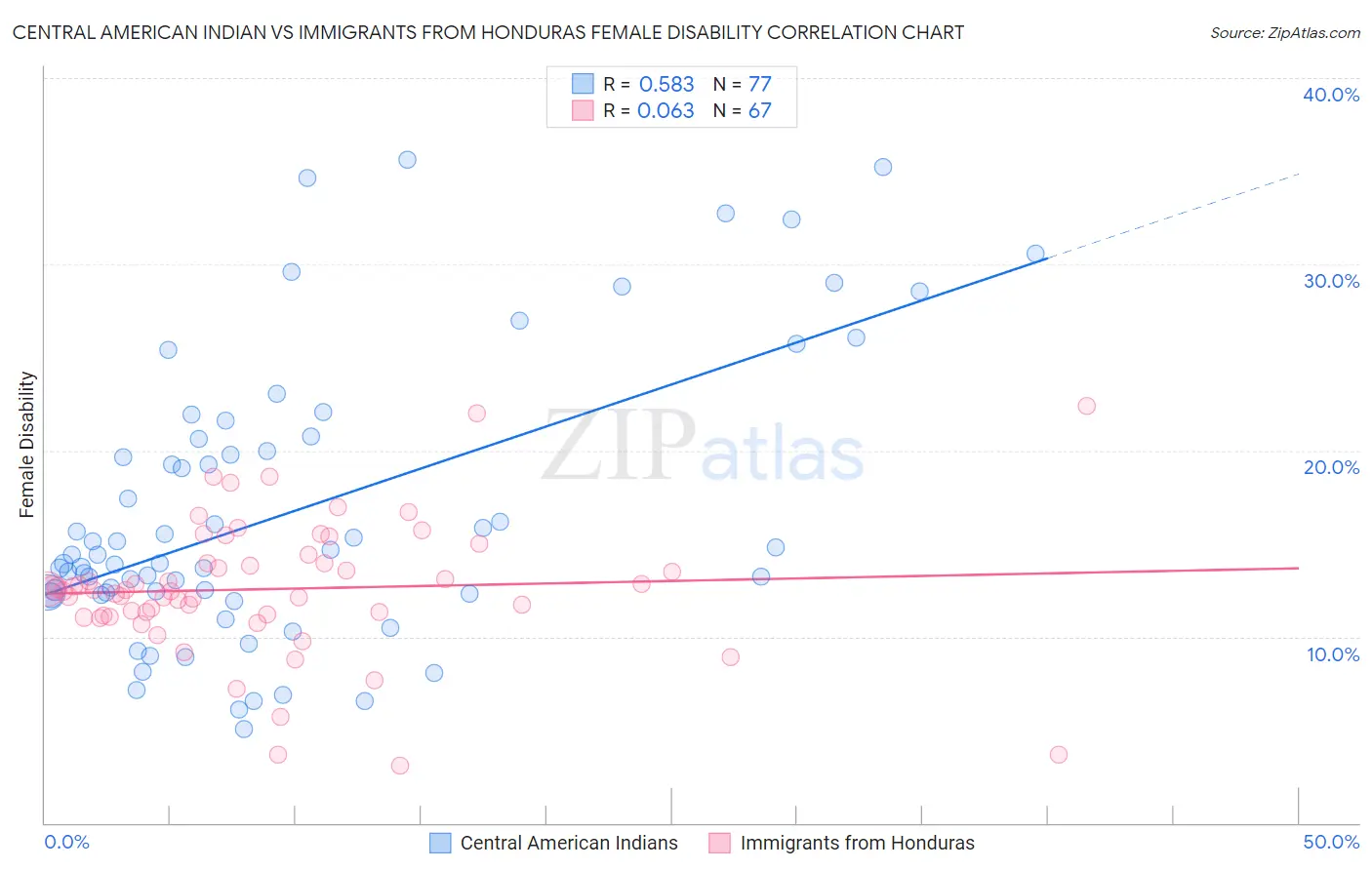 Central American Indian vs Immigrants from Honduras Female Disability