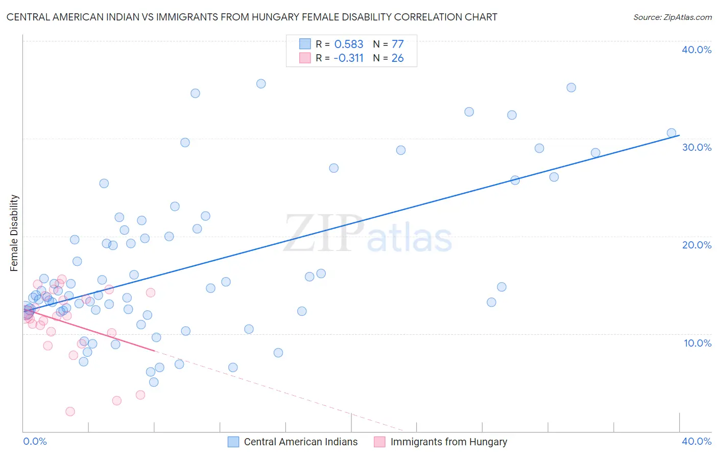 Central American Indian vs Immigrants from Hungary Female Disability