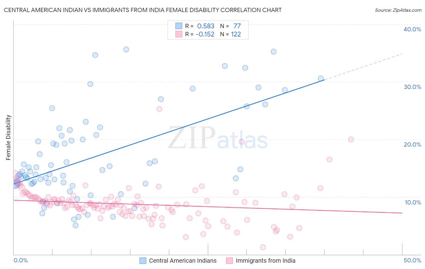 Central American Indian vs Immigrants from India Female Disability