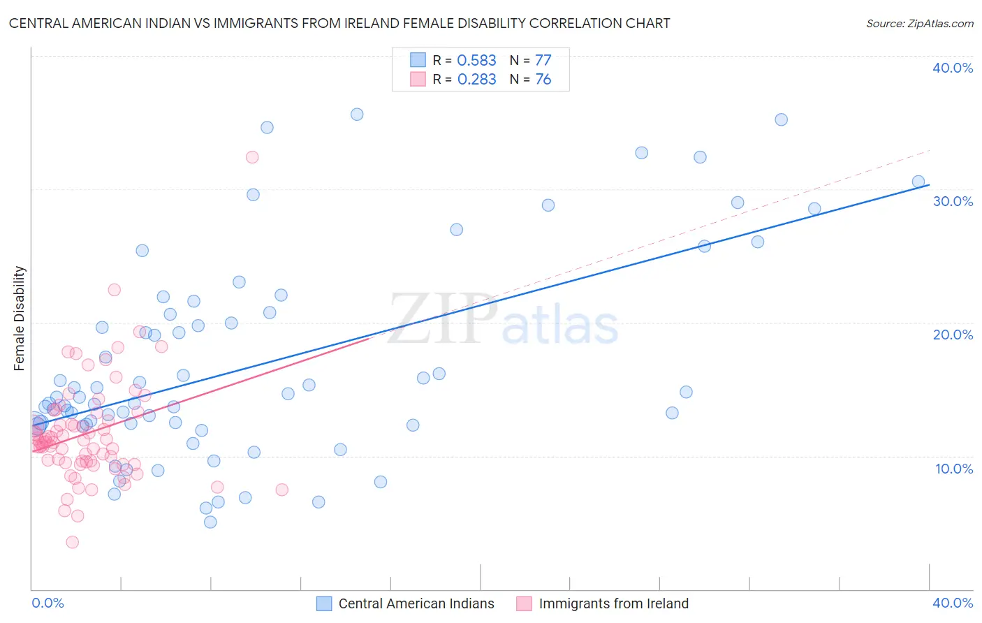 Central American Indian vs Immigrants from Ireland Female Disability