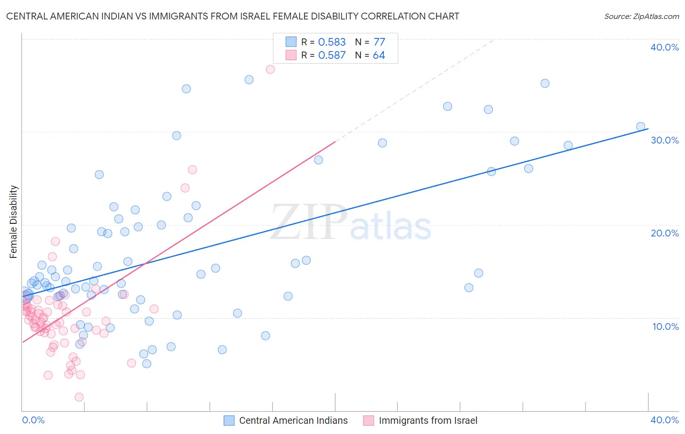 Central American Indian vs Immigrants from Israel Female Disability