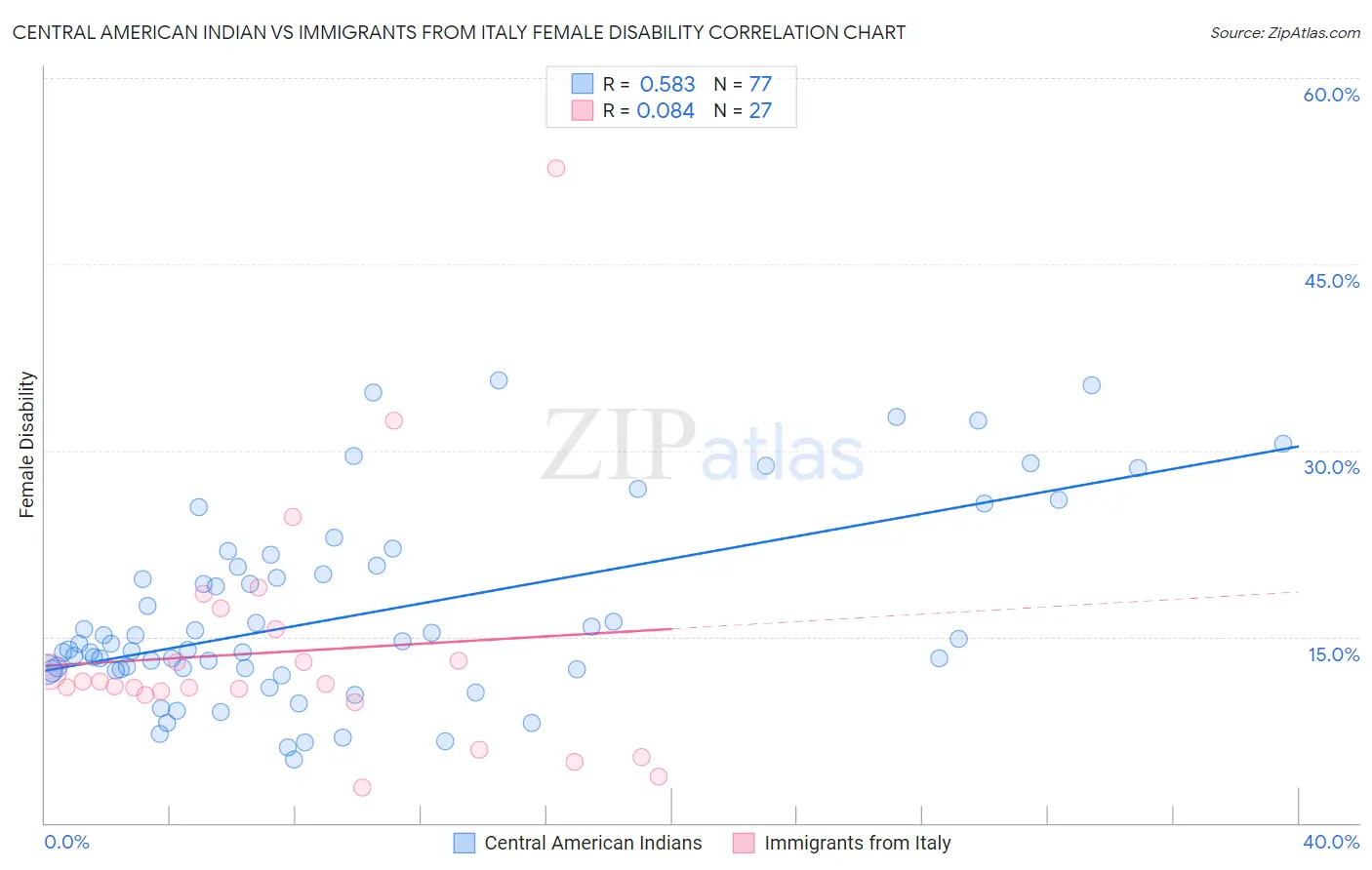 Central American Indian vs Immigrants from Italy Female Disability