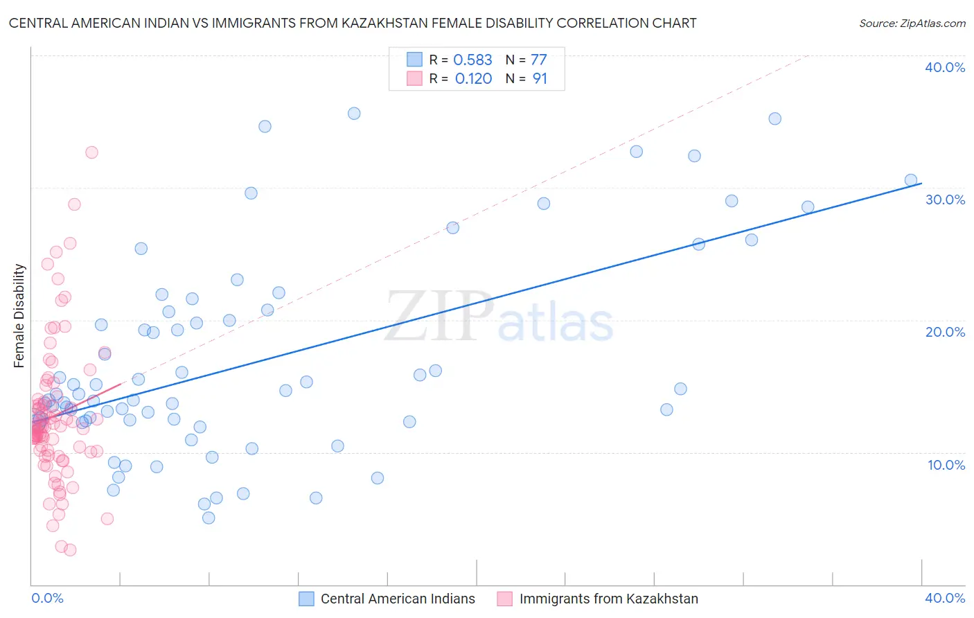 Central American Indian vs Immigrants from Kazakhstan Female Disability