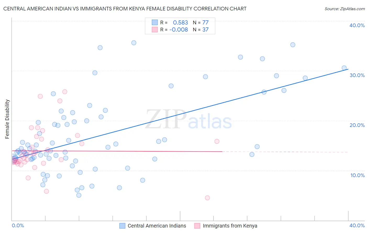 Central American Indian vs Immigrants from Kenya Female Disability