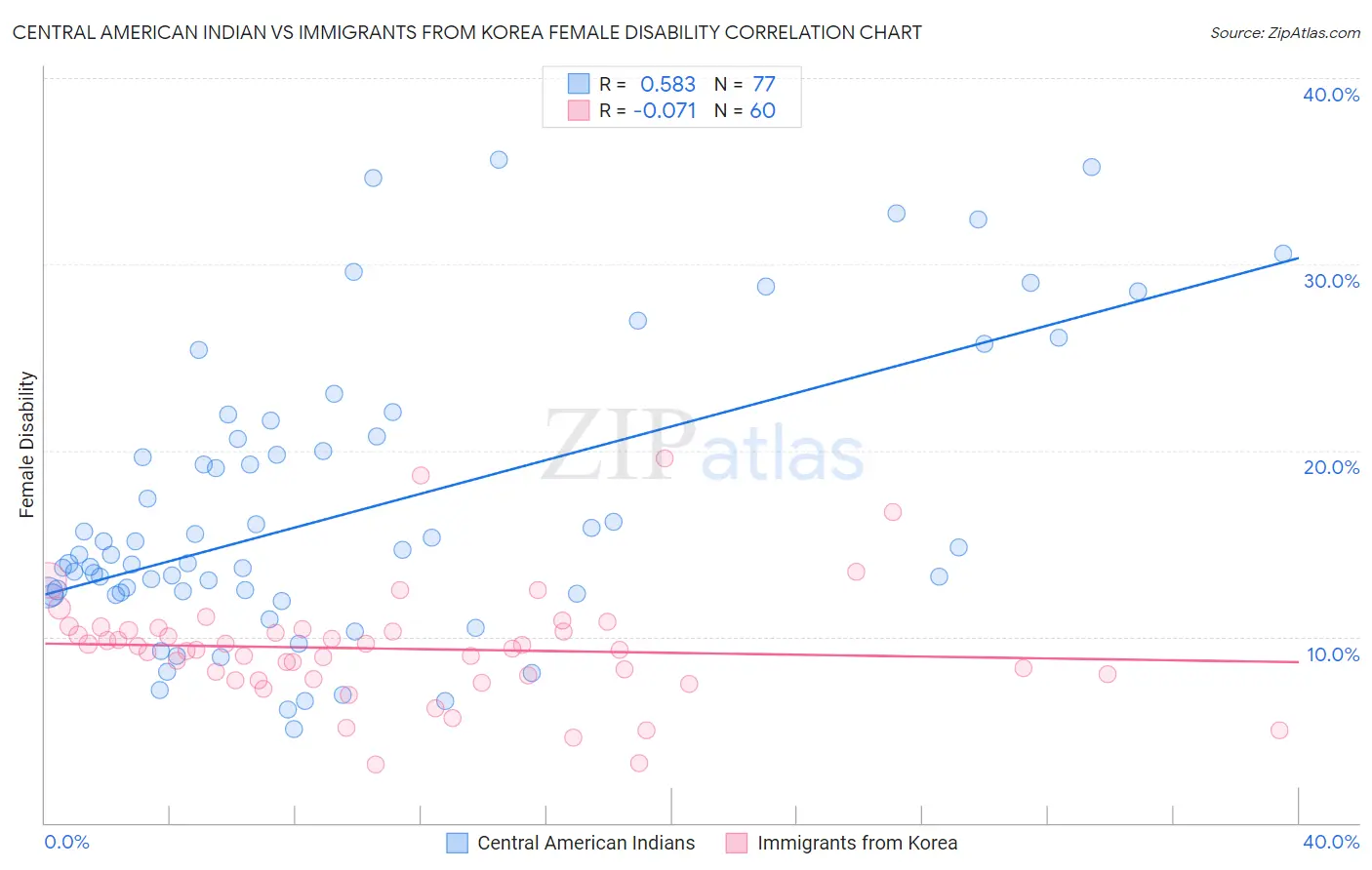 Central American Indian vs Immigrants from Korea Female Disability