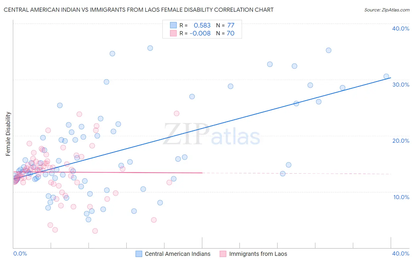 Central American Indian vs Immigrants from Laos Female Disability