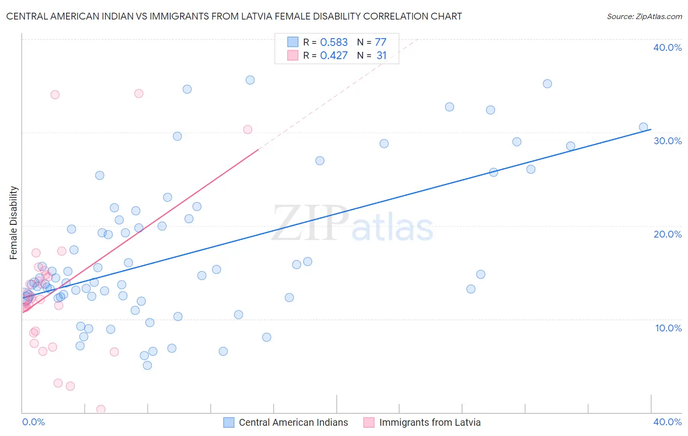 Central American Indian vs Immigrants from Latvia Female Disability