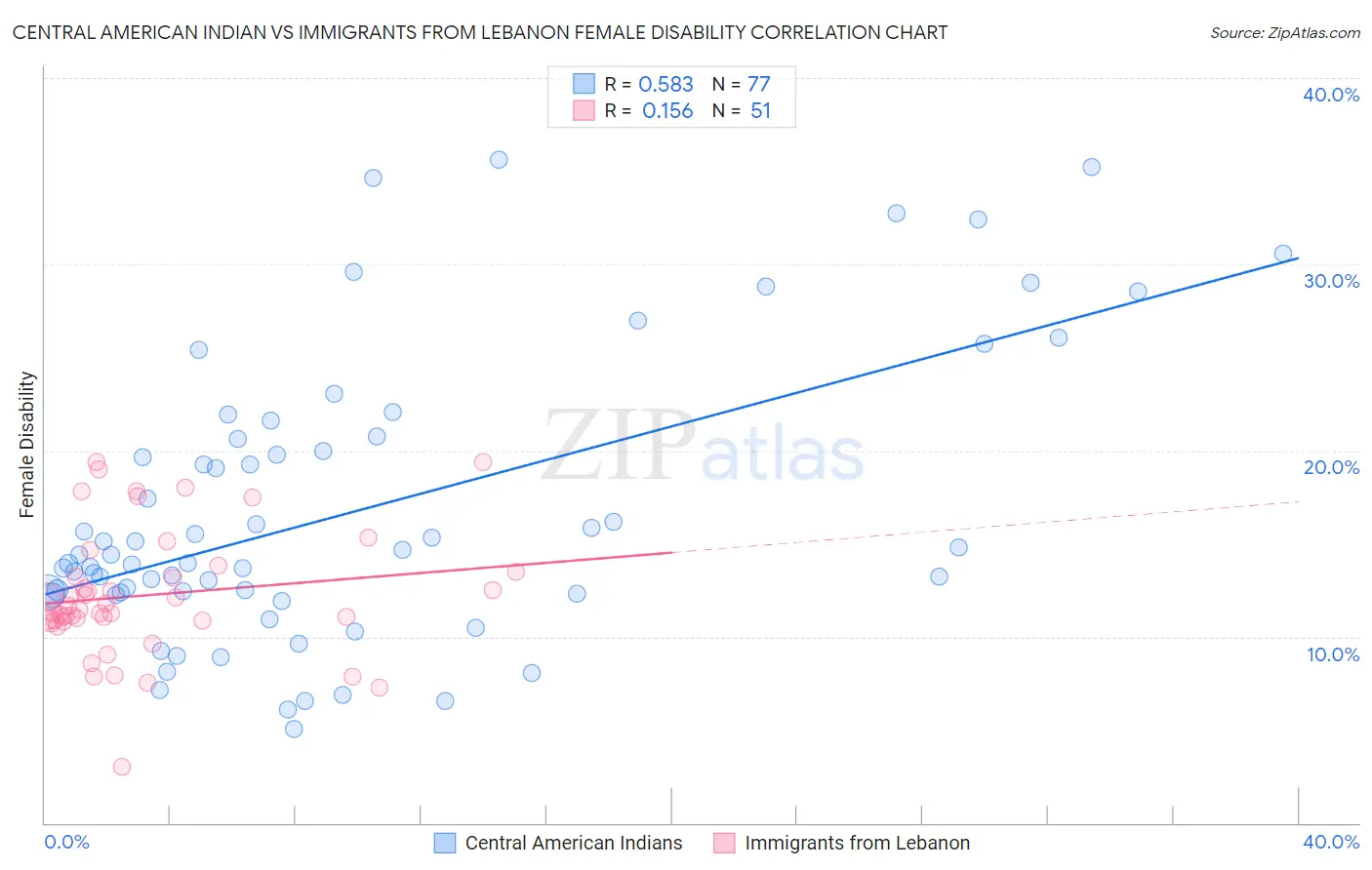 Central American Indian vs Immigrants from Lebanon Female Disability