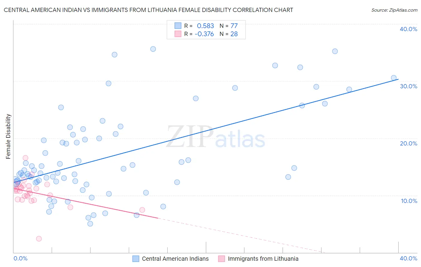 Central American Indian vs Immigrants from Lithuania Female Disability
