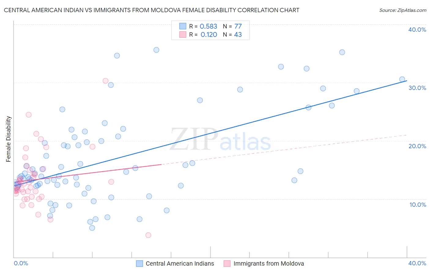 Central American Indian vs Immigrants from Moldova Female Disability