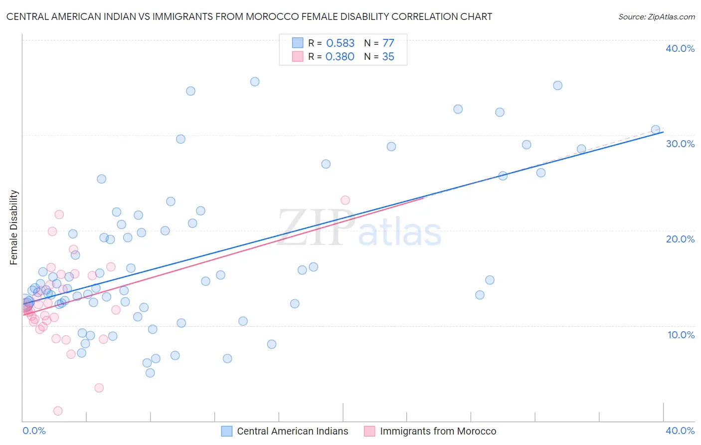 Central American Indian vs Immigrants from Morocco Female Disability