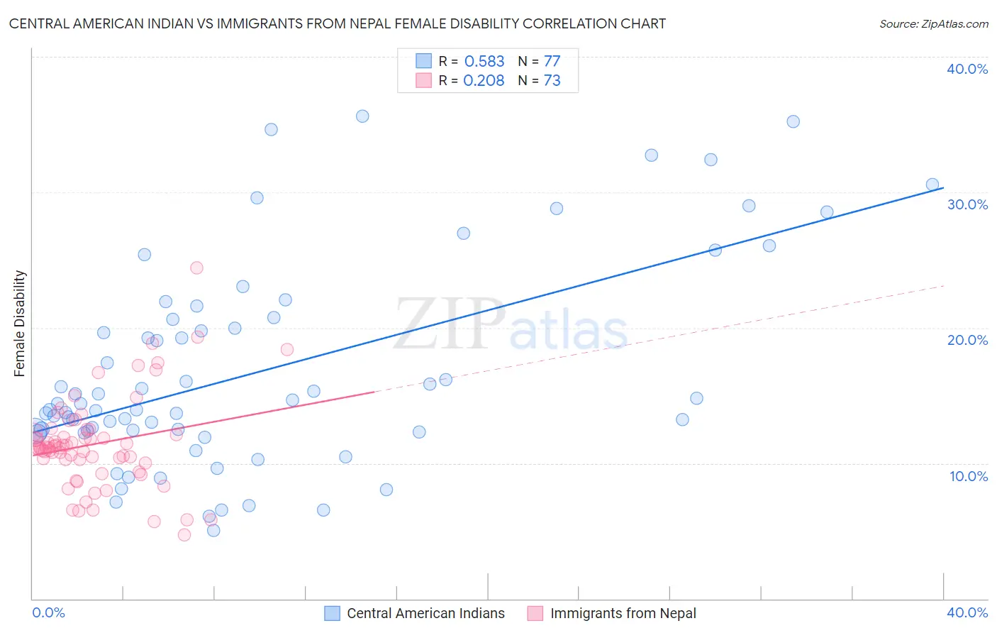 Central American Indian vs Immigrants from Nepal Female Disability