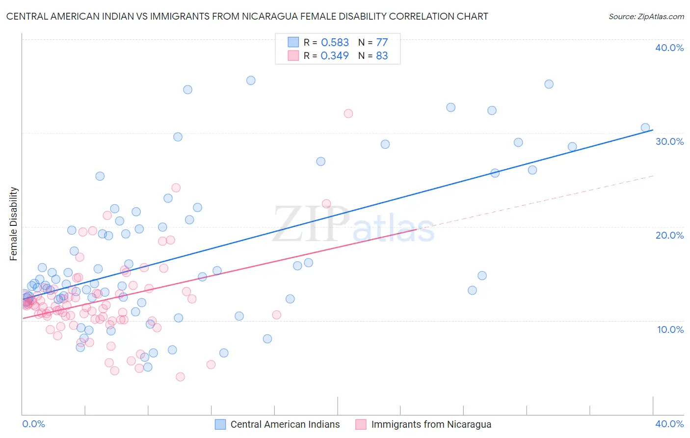 Central American Indian vs Immigrants from Nicaragua Female Disability