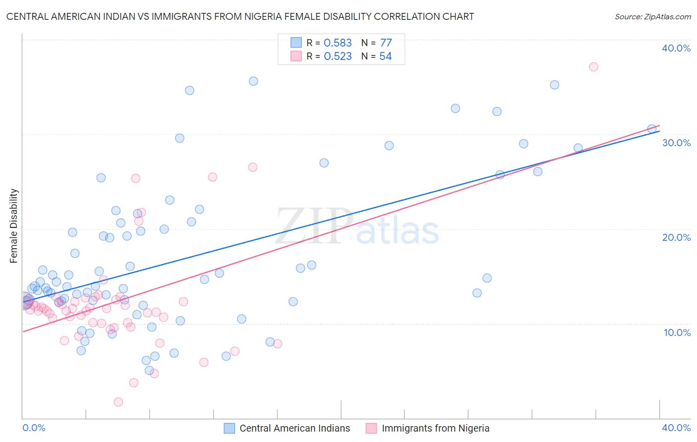 Central American Indian vs Immigrants from Nigeria Female Disability