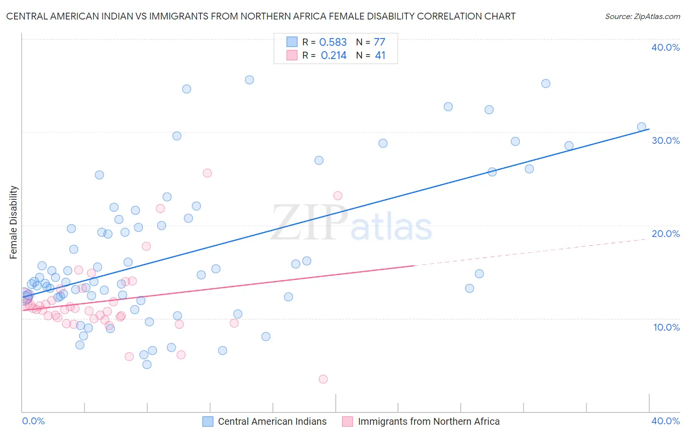 Central American Indian vs Immigrants from Northern Africa Female Disability