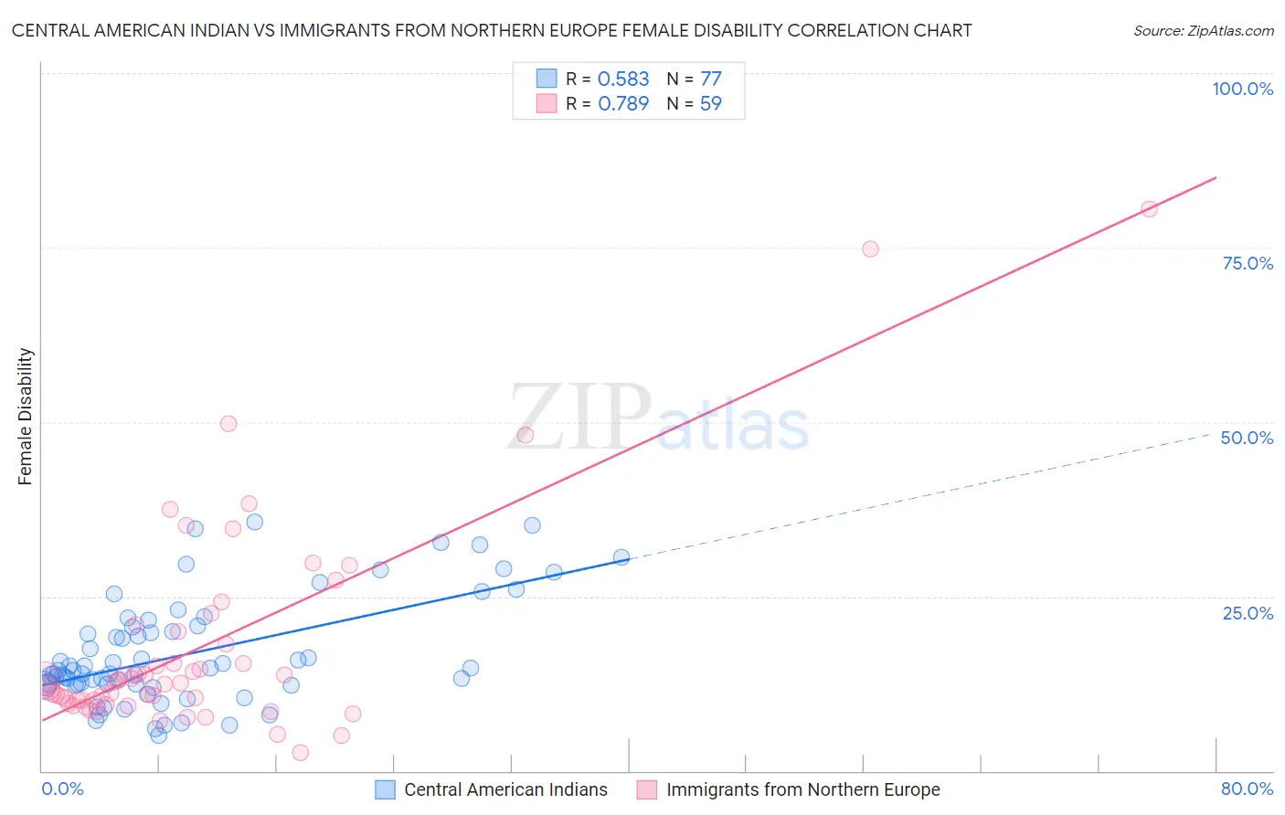 Central American Indian vs Immigrants from Northern Europe Female Disability