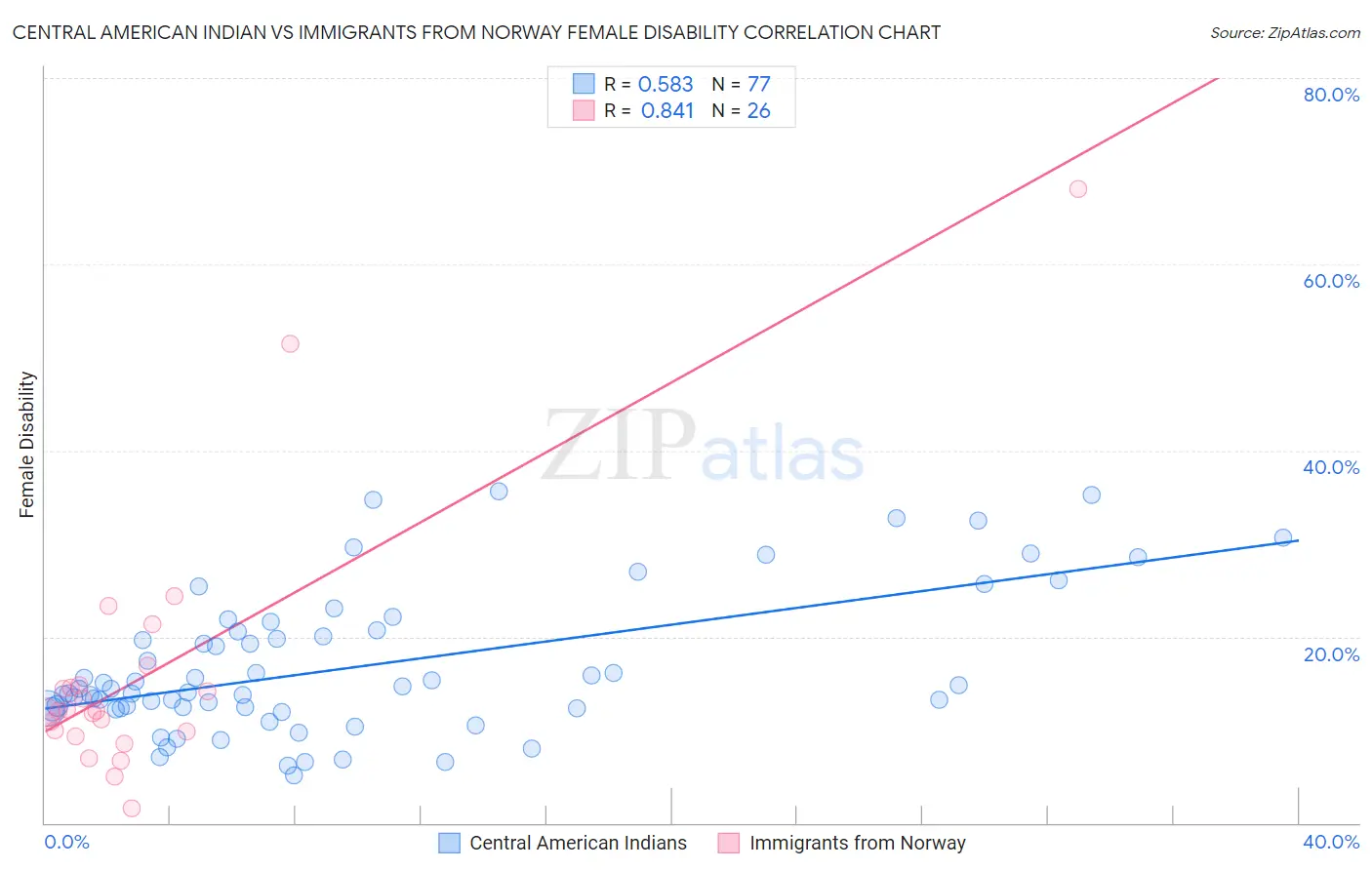 Central American Indian vs Immigrants from Norway Female Disability