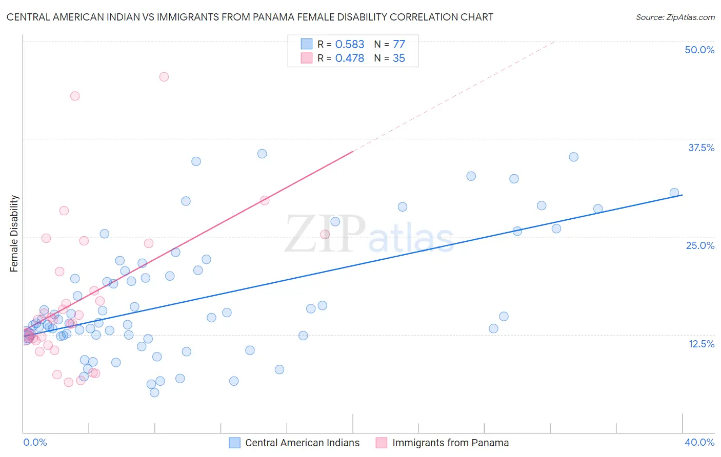 Central American Indian vs Immigrants from Panama Female Disability