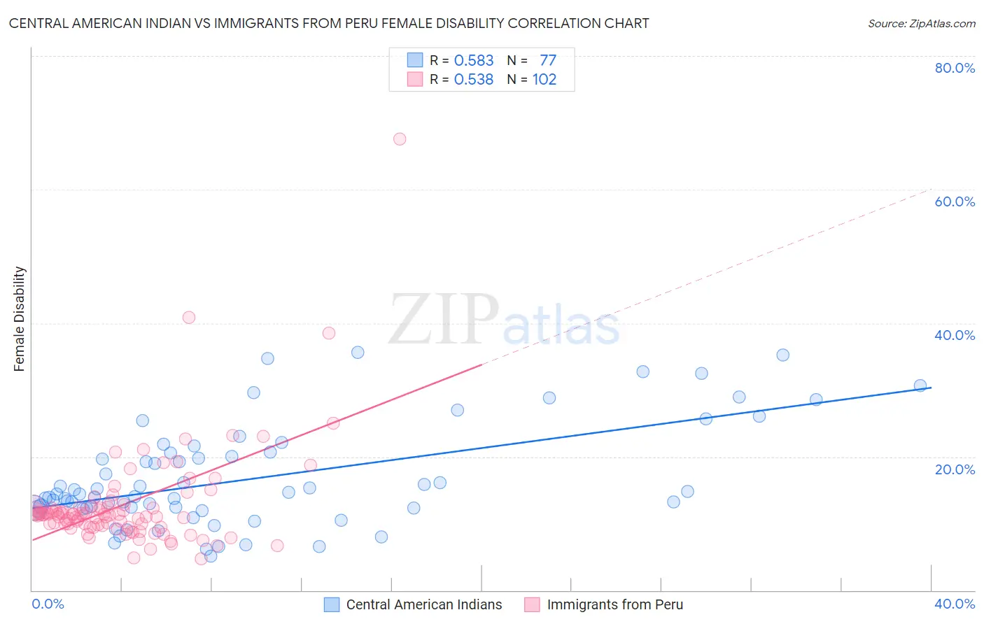 Central American Indian vs Immigrants from Peru Female Disability