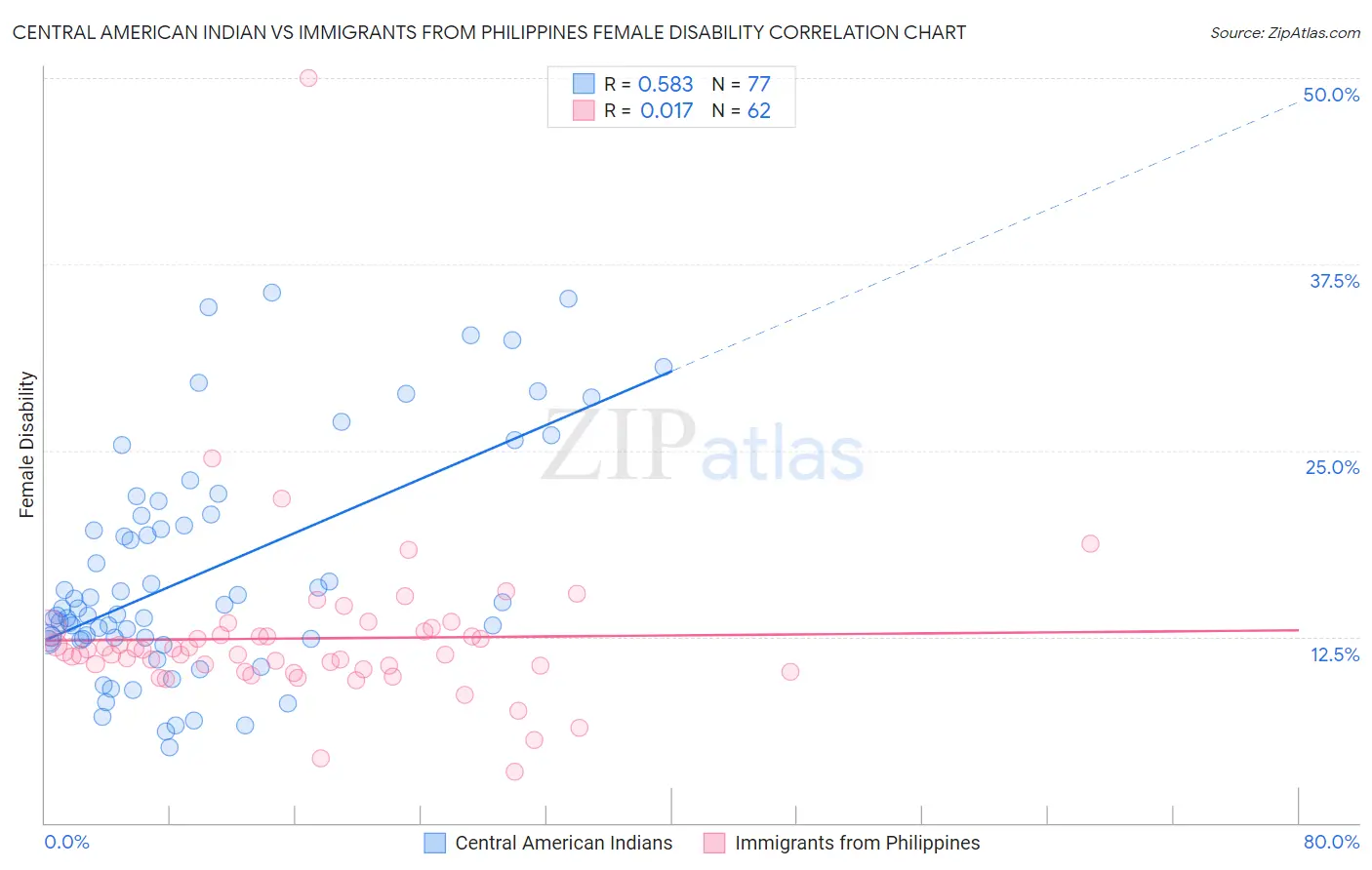 Central American Indian vs Immigrants from Philippines Female Disability