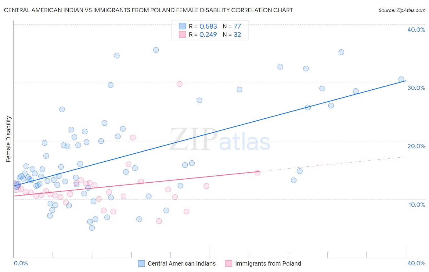 Central American Indian vs Immigrants from Poland Female Disability