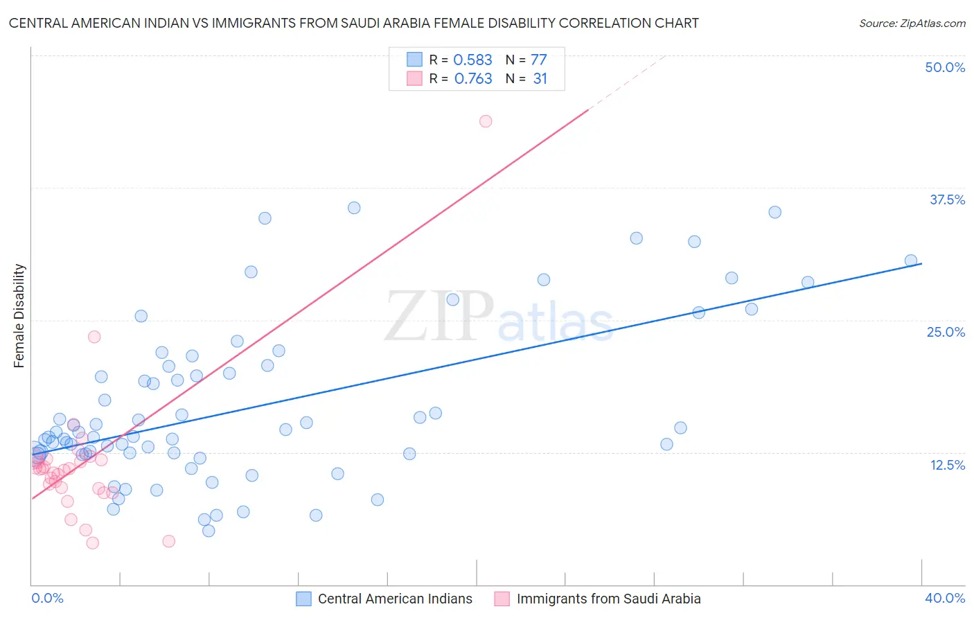 Central American Indian vs Immigrants from Saudi Arabia Female Disability