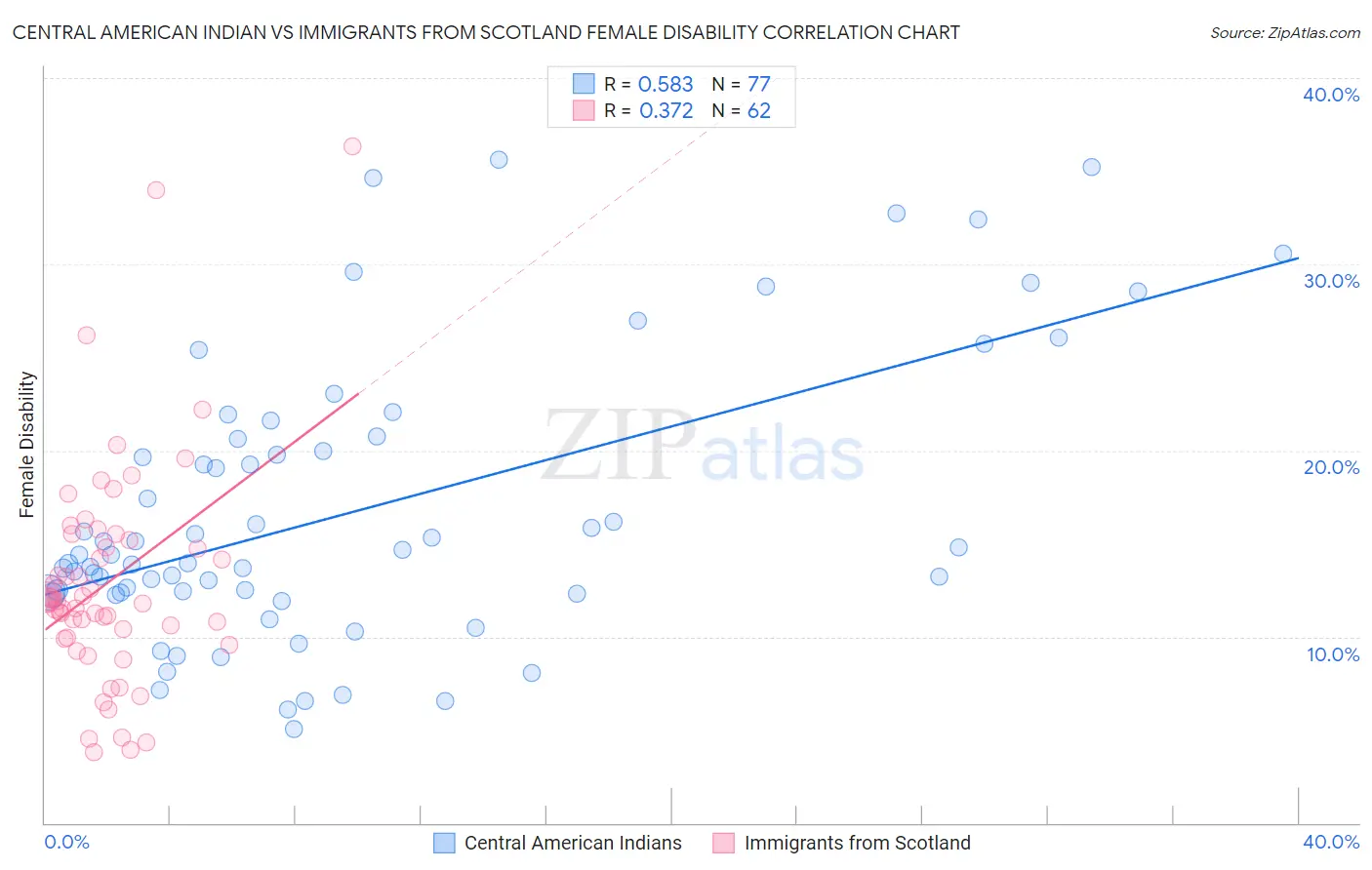 Central American Indian vs Immigrants from Scotland Female Disability