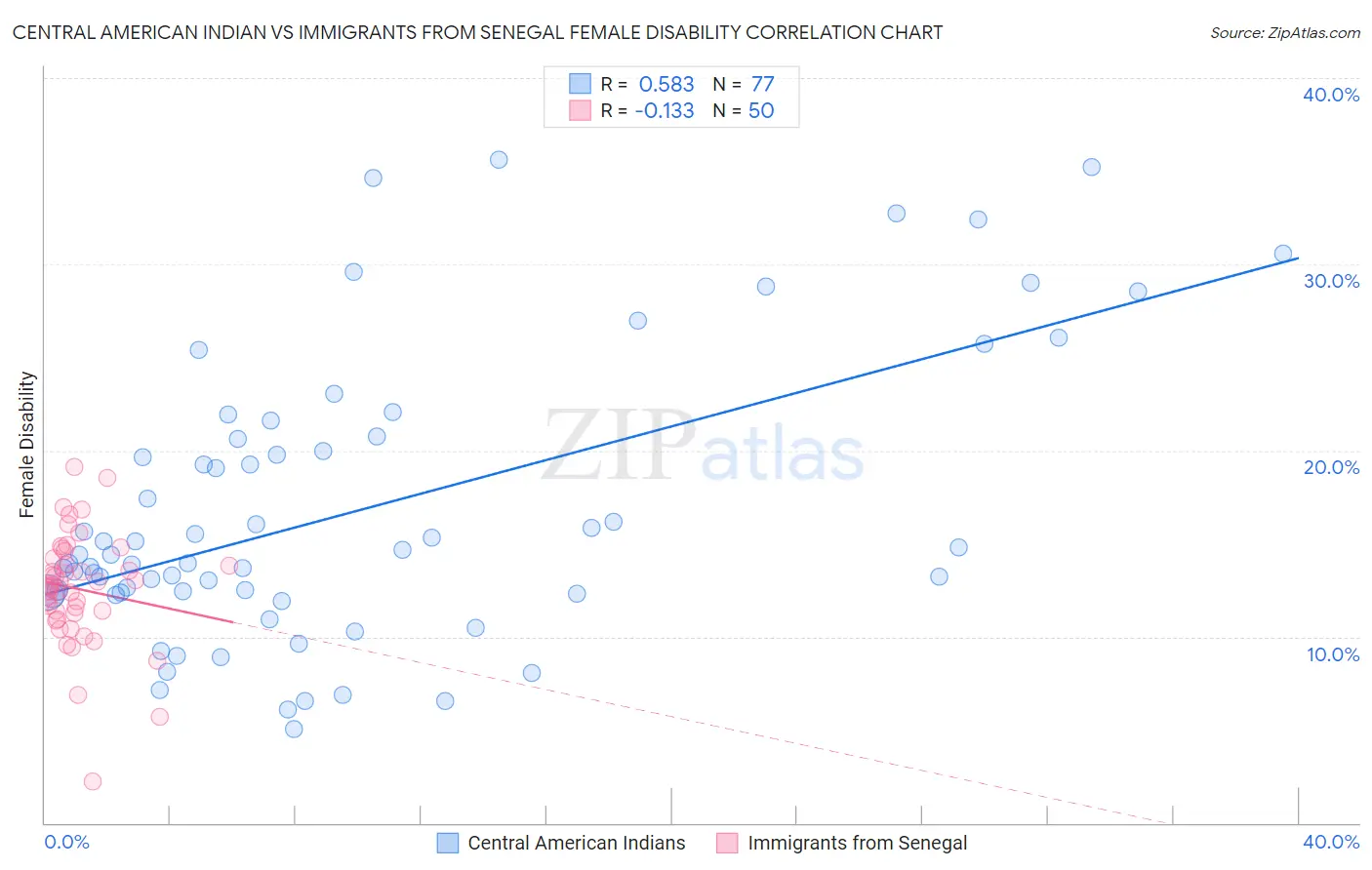 Central American Indian vs Immigrants from Senegal Female Disability