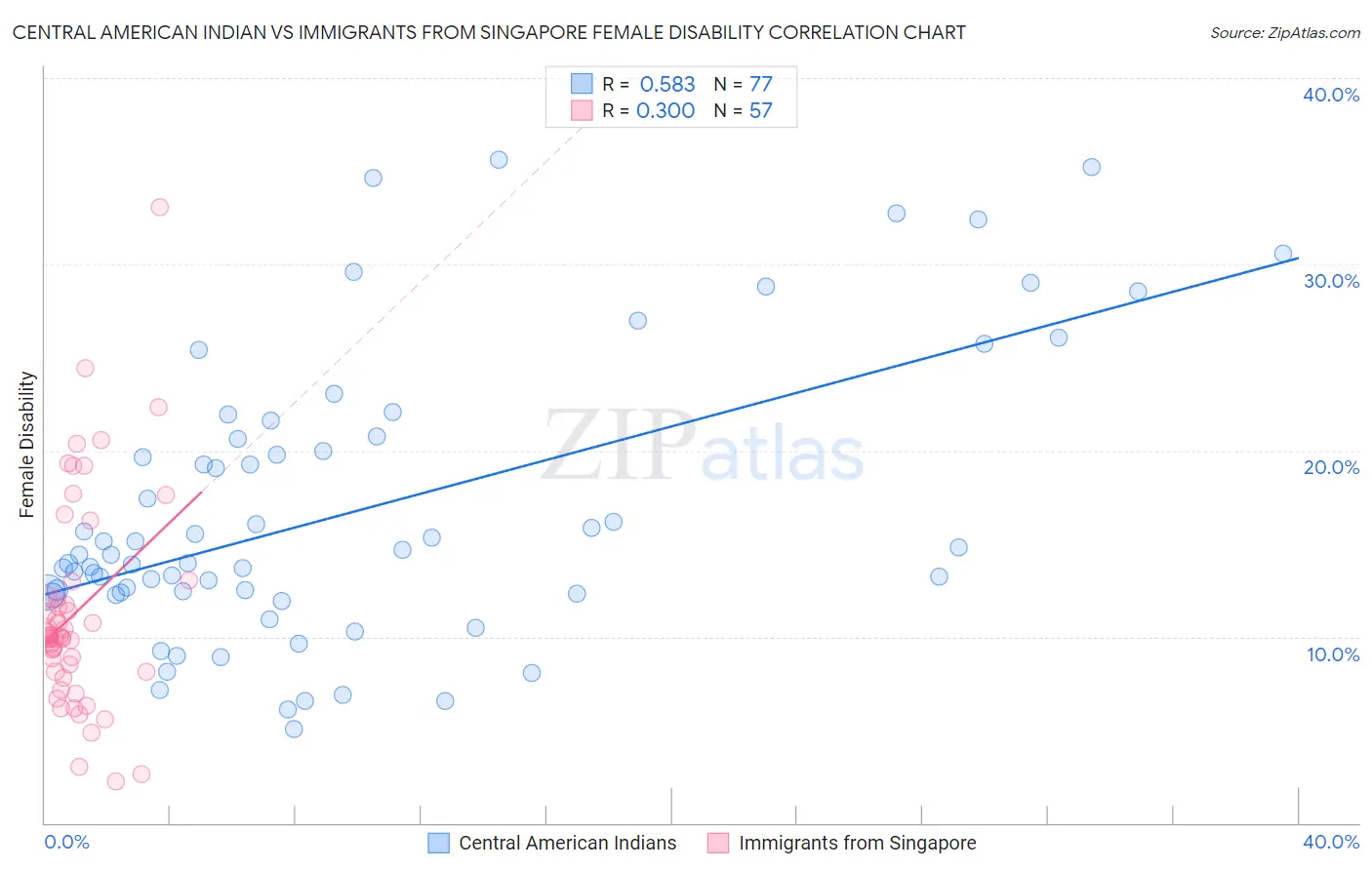 Central American Indian vs Immigrants from Singapore Female Disability