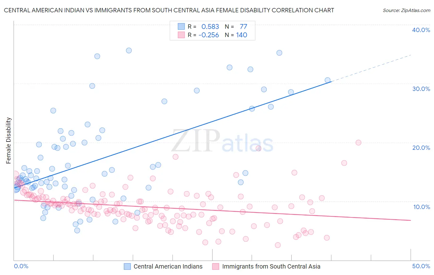 Central American Indian vs Immigrants from South Central Asia Female Disability