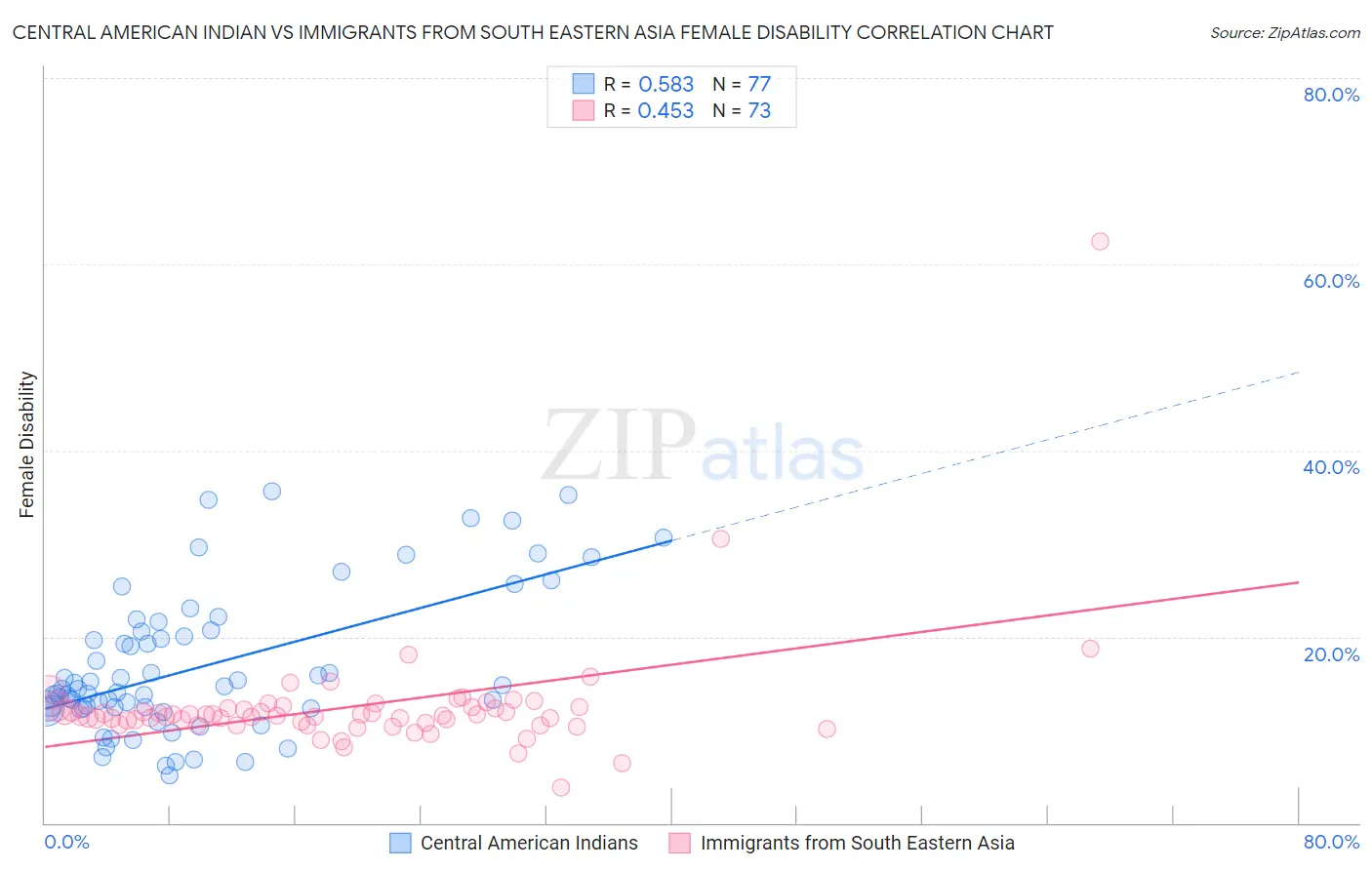 Central American Indian vs Immigrants from South Eastern Asia Female Disability